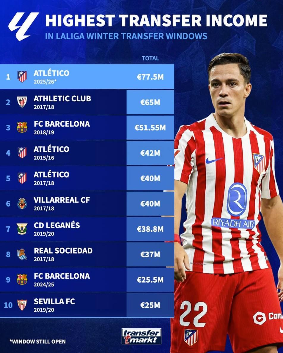 开云官网-德转列西甲历史冬窗转会收入榜：本赛季马竞7750万欧元第1