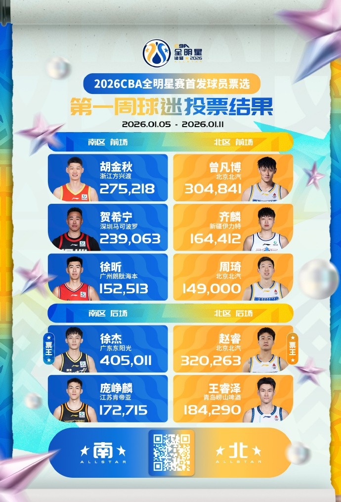 CBA全明星赛首发球员票选第一周票数：徐杰南区票王 赵睿北区票王