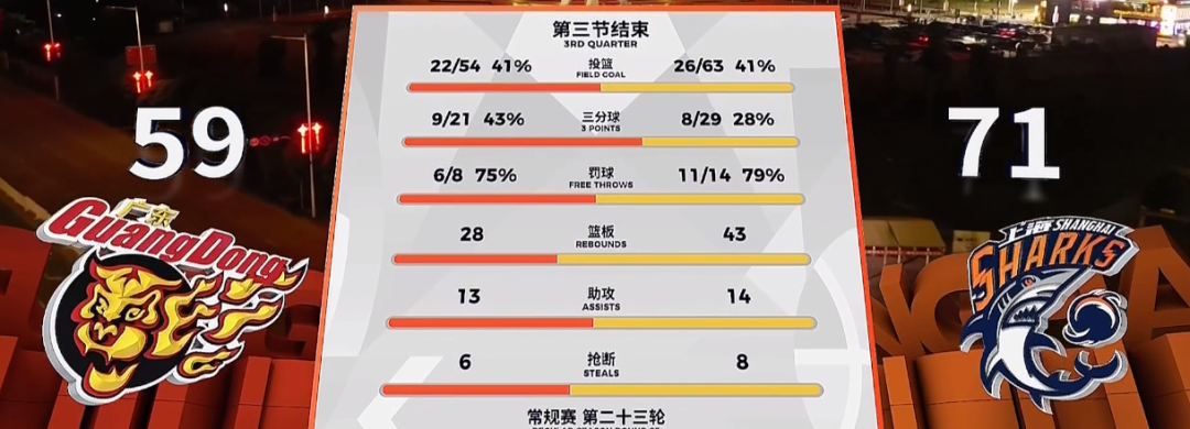 开云官网-大鲨鱼，四连胜！