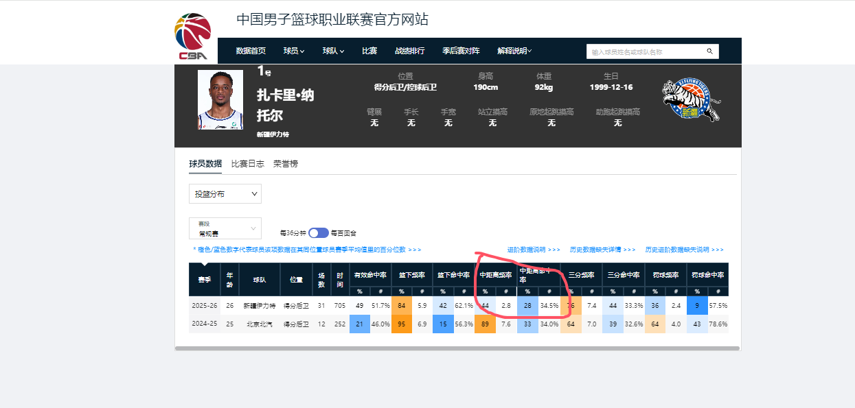 CBA常规赛打完！这些水货外援都要全部走人，一个不留