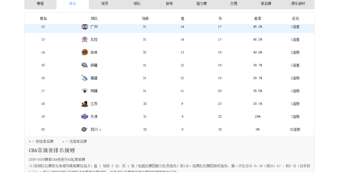 CBA常规赛打完！这些水货外援都要全部走人，一个不留